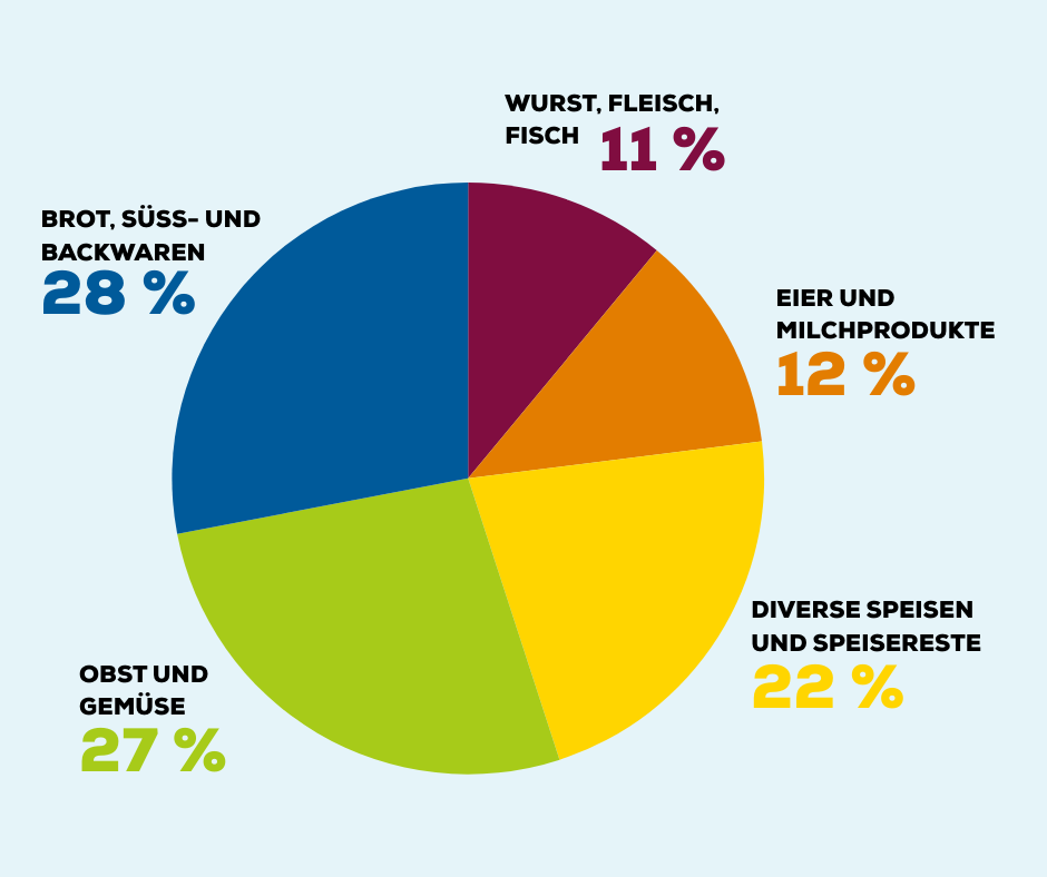 Welche Lebensmittel landen am häufigsten im Müll? Obst und Gemüse: 27 Prozent, Brotwaren 28 Prozent, Wurst und Fleisch 11 Prozent, Eier und Milchprodukte 12 Prozent und diverse Speisen sowie Speisereste 22 Prozent